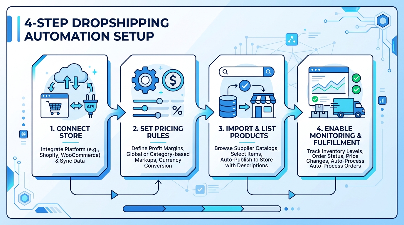 4-step eBay dropshipping automation setup flow: connect store, set pricing rules, list products in bulk, enable monitoring