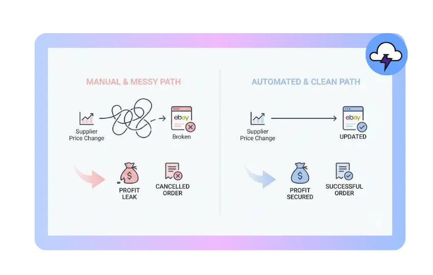 A minimalist flat vector illustration on a white background comparing two e-commerce paths. The left side shows a messy, tangled red line representing manual price tracking leading to a 