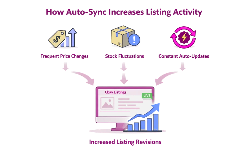 Vector illustration showing how auto sync increases eBay listing activity through frequent price changes and stock updates