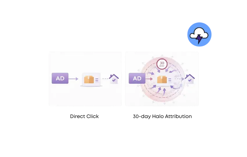 Minimalist vector illustration showing the difference between a direct ad click and the new 30-day Halo Attribution window